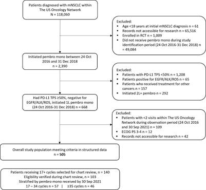 Frontline pembrolizumab monotherapy for metastatic non-small cell lung cancer with PD-L1 expression ≥50%: real-world outcomes in a US community oncology setting